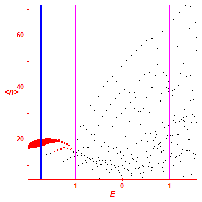 Peres lattice <N>